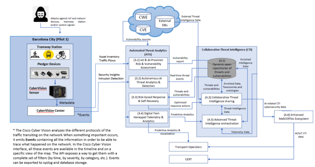 Blog Article #6 by CISCO - IRIS H2020